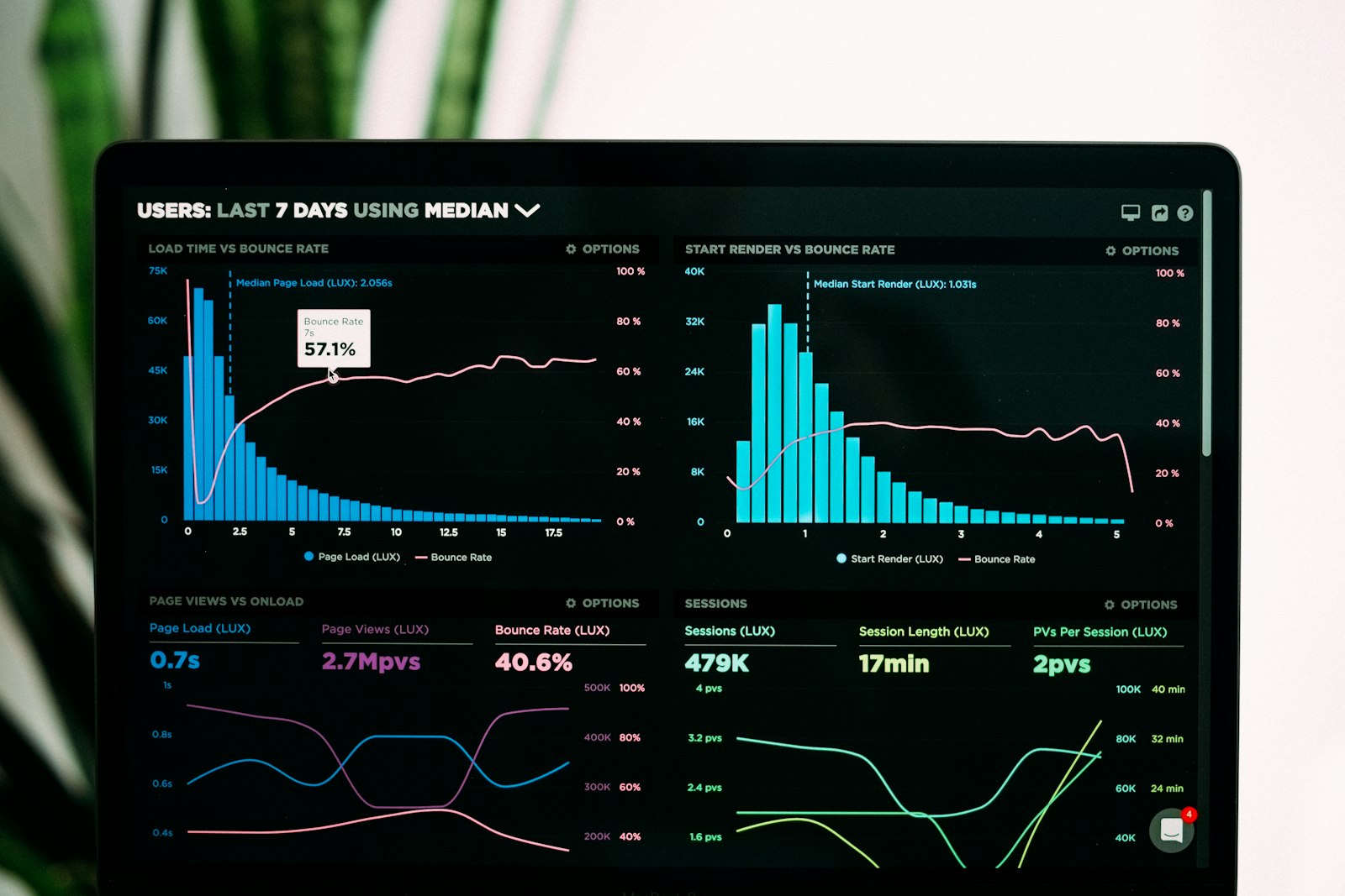 Dashboard with graphs and KPI cards